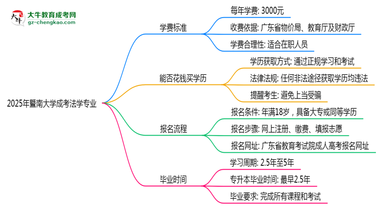 2025年暨南大學(xué)成考法學(xué)專業(yè)最新學(xué)費標(biāo)準(zhǔn)多少思維導(dǎo)圖