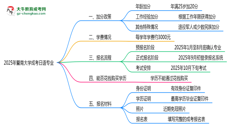 2025年暨南大學成考日語專業(yè)最新加分政策及條件思維導圖