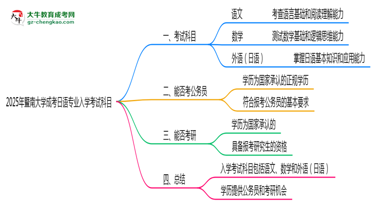 2025年暨南大學(xué)成考日語(yǔ)專業(yè)入學(xué)考試科目有哪些？思維導(dǎo)圖