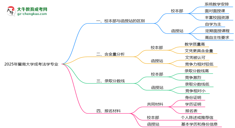 暨南大學2025年成考法學專業(yè)校本部和函授站哪個更好？思維導圖