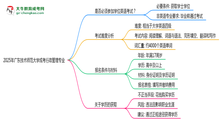 2025年廣東技術(shù)師范大學(xué)成考行政管理專業(yè)要考學(xué)位英語嗎？