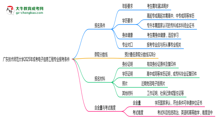 廣東技術(shù)師范大學(xué)2025年成考電子信息工程專業(yè)報(bào)考條件是什么