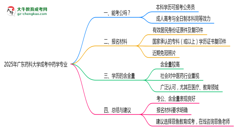 廣東藥科大學2025年成考中藥學專業(yè)學歷能考公嗎？思維導圖