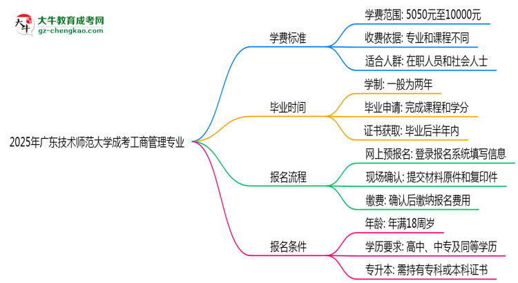 【重磅】2025年廣東技術師范大學成考工商管理專業(yè)最新學費標準多少