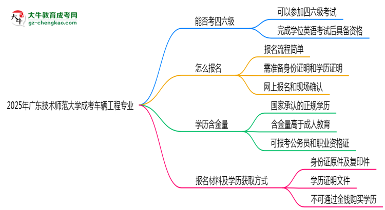 廣東技術(shù)師范大學(xué)2025年成考車輛工程專業(yè)生可不可以考四六級？