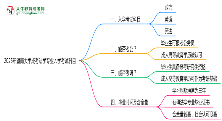 2025年暨南大學(xué)成考法學(xué)專業(yè)入學(xué)考試科目有哪些？思維導(dǎo)圖