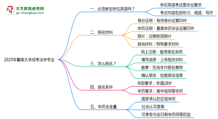 2025年暨南大學(xué)成考法學(xué)專業(yè)要考學(xué)位英語嗎？思維導(dǎo)圖