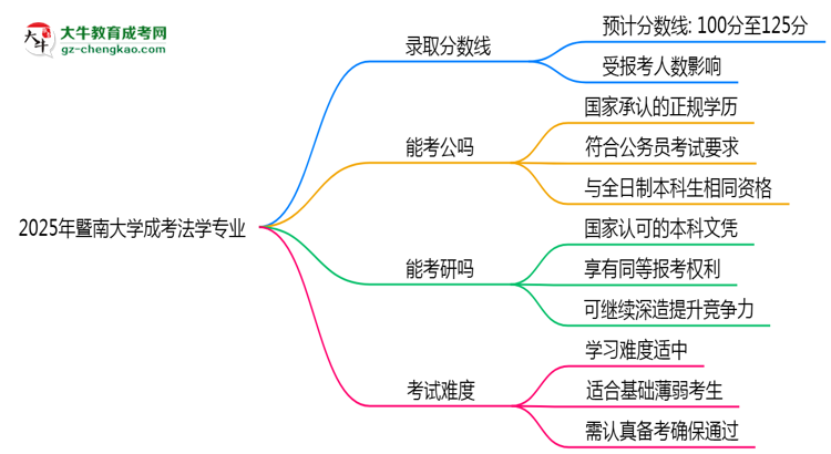 2025年暨南大學(xué)成考法學(xué)專業(yè)錄取分?jǐn)?shù)線是多少？思維導(dǎo)圖