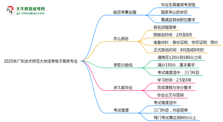 2025年廣東技術師范大學成考電子商務專業(yè)能考事業(yè)編嗎？思維導圖