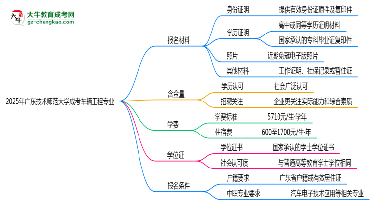 2025年廣東技術(shù)師范大學(xué)成考車輛工程專業(yè)報名材料需要什么？