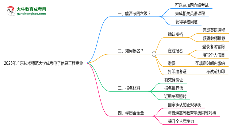 廣東技術(shù)師范大學(xué)2025年成考電子信息工程專業(yè)生可不可以考四六級(jí)？