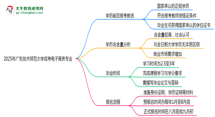 【圖文】2025年廣東技術(shù)師范大學(xué)成考電子商務(wù)專業(yè)學(xué)歷能報(bào)考教資嗎？