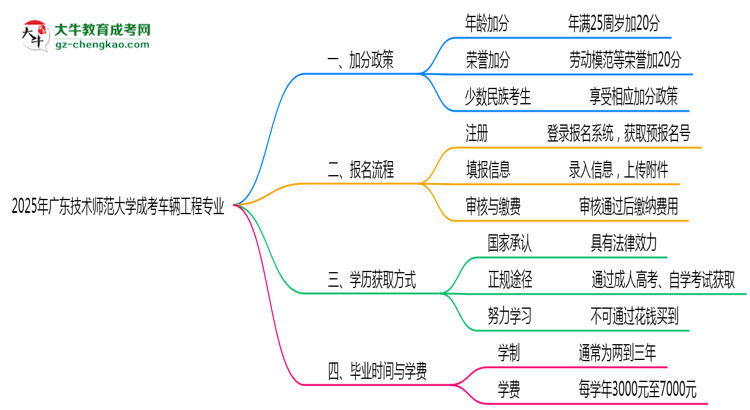 【重磅】2025年廣東技術(shù)師范大學(xué)成考車輛工程專業(yè)最新加分政策及條件