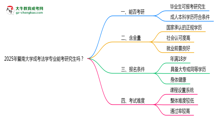 暨南大學(xué)2025年成考法學(xué)專業(yè)能考研究生嗎？思維導(dǎo)圖