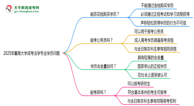 2025年暨南大學(xué)成考法學(xué)專業(yè)學(xué)歷花錢(qián)能買(mǎi)到嗎？思維導(dǎo)圖