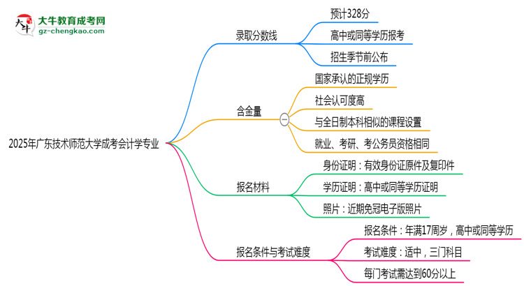 2025年廣東技術(shù)師范大學(xué)成考會(huì)計(jì)學(xué)專業(yè)錄取分?jǐn)?shù)線是多少？