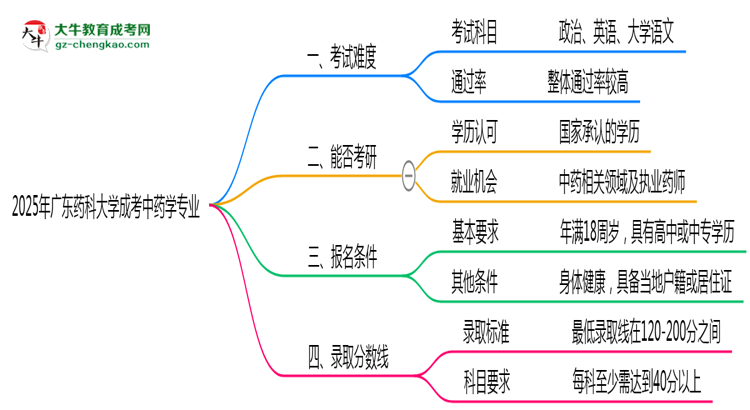 2025年廣東藥科大學成考中藥學專業(yè)難不難？