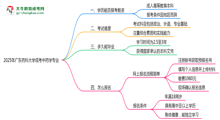 2025年廣東藥科大學(xué)成考中藥學(xué)專業(yè)學(xué)歷能報(bào)考教資嗎？思維導(dǎo)圖