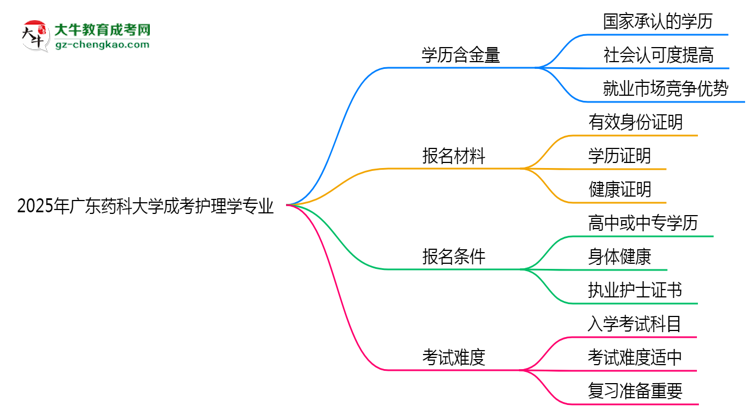 2025年廣東藥科大學成考護理學專業(yè)學歷的含金量怎么樣？思維導圖