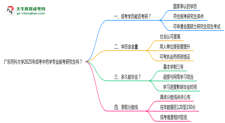 廣東藥科大學(xué)2025年成考中藥學(xué)專業(yè)能考研究生嗎？思維導(dǎo)圖