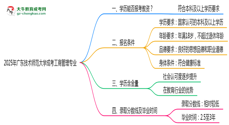 2025年廣東技術(shù)師范大學(xué)成考工商管理專(zhuān)業(yè)學(xué)歷能報(bào)考教資嗎？思維導(dǎo)圖