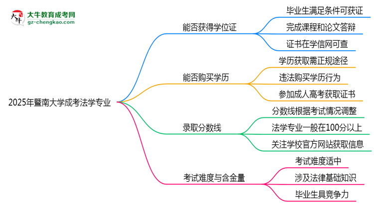 2025年暨南大學(xué)成考法學(xué)專業(yè)能拿學(xué)位證嗎？思維導(dǎo)圖