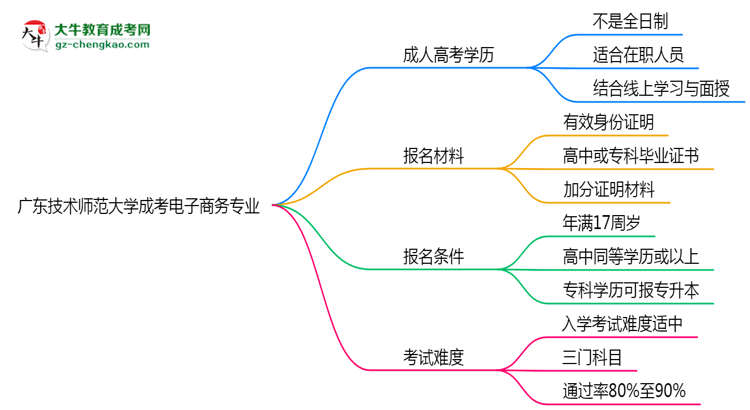 廣東技術(shù)師范大學(xué)成考電子商務(wù)專業(yè)是全日制的嗎？（2025最新）思維導(dǎo)圖