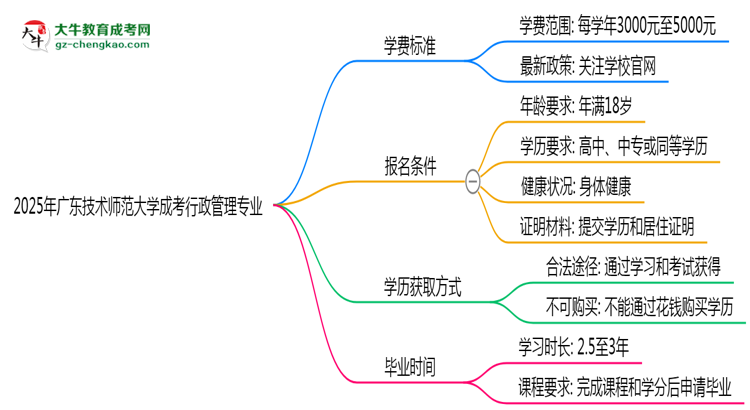 2025年廣東技術(shù)師范大學(xué)成考行政管理專業(yè)最新學(xué)費標(biāo)準(zhǔn)多少思維導(dǎo)圖