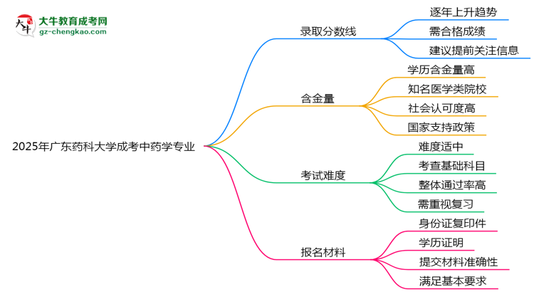 2025年廣東藥科大學(xué)成考中藥學(xué)專業(yè)錄取分?jǐn)?shù)線是多少？思維導(dǎo)圖