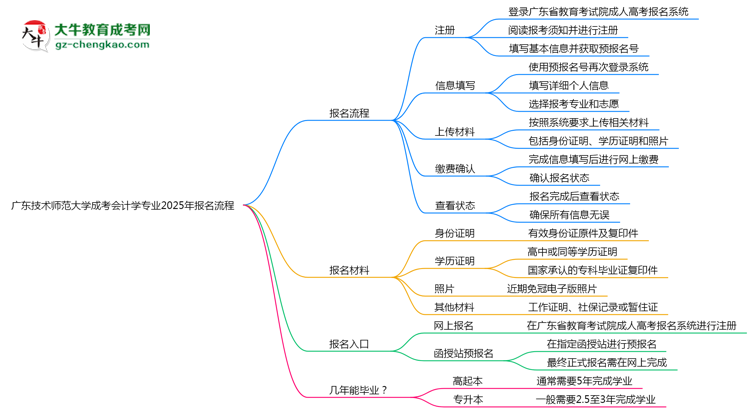 廣東技術(shù)師范大學(xué)成考會計學(xué)專業(yè)2025年報名流程思維導(dǎo)圖