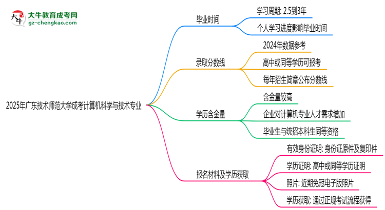 廣東技術(shù)師范大學(xué)成考計(jì)算機(jī)科學(xué)與技術(shù)專業(yè)需多久完成并拿證？（2025年新）思維導(dǎo)圖