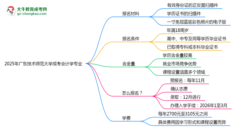 2025年廣東技術(shù)師范大學(xué)成考會(huì)計(jì)學(xué)專業(yè)報(bào)名材料需要什么？