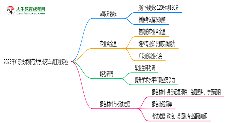 2025年廣東技術師范大學成考車輛工程專業(yè)錄取分數(shù)線是多少？思維導圖