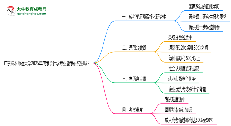 廣東技術(shù)師范大學(xué)2025年成考會(huì)計(jì)學(xué)專業(yè)能考研究生嗎？思維導(dǎo)圖