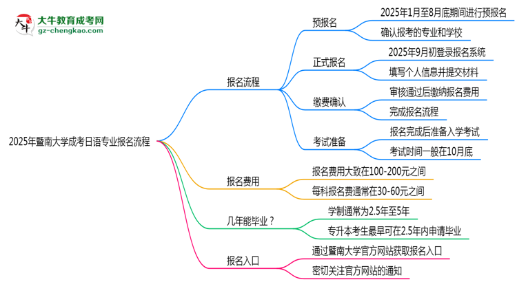 暨南大學(xué)成考日語專業(yè)2025年報名流程思維導(dǎo)圖