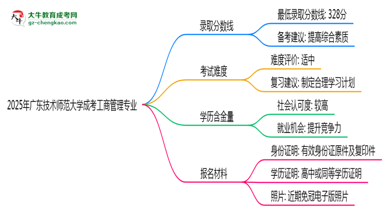 2025年廣東技術師范大學成考工商管理專業(yè)錄取分數(shù)線是多少？