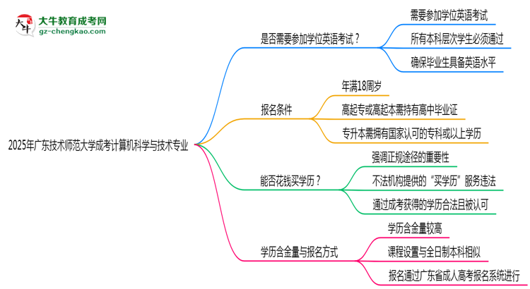 2025年廣東技術(shù)師范大學(xué)成考計算機科學(xué)與技術(shù)專業(yè)要考學(xué)位英語嗎？