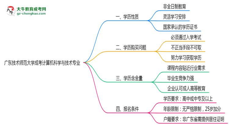 廣東技術師范大學成考計算機科學與技術專業(yè)是全日制的嗎？（2025最新）思維導圖