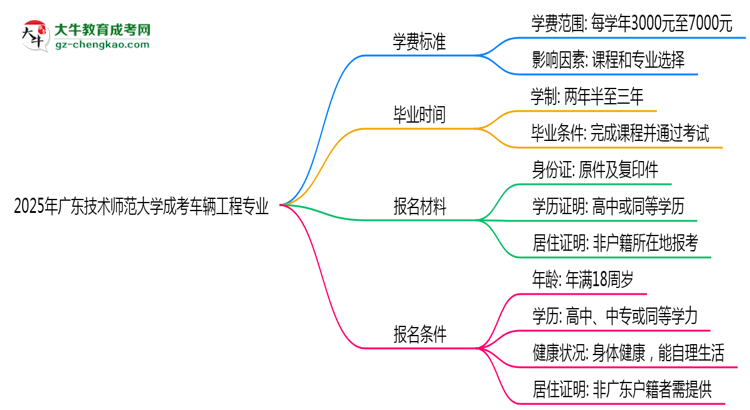 2025年廣東技術(shù)師范大學(xué)成考車輛工程專業(yè)最新學(xué)費(fèi)標(biāo)準(zhǔn)多少思維導(dǎo)圖