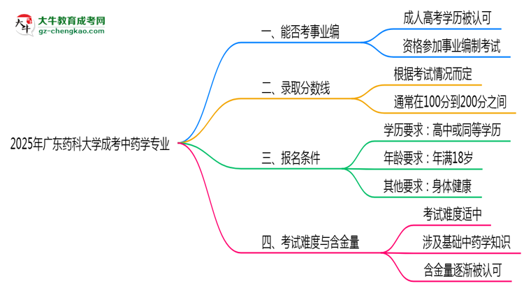 2025年廣東藥科大學(xué)成考中藥學(xué)專業(yè)能考事業(yè)編嗎？思維導(dǎo)圖