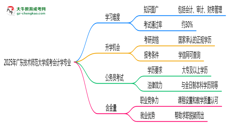 2025年廣東技術(shù)師范大學(xué)成考會(huì)計(jì)學(xué)專業(yè)難不難？思維導(dǎo)圖