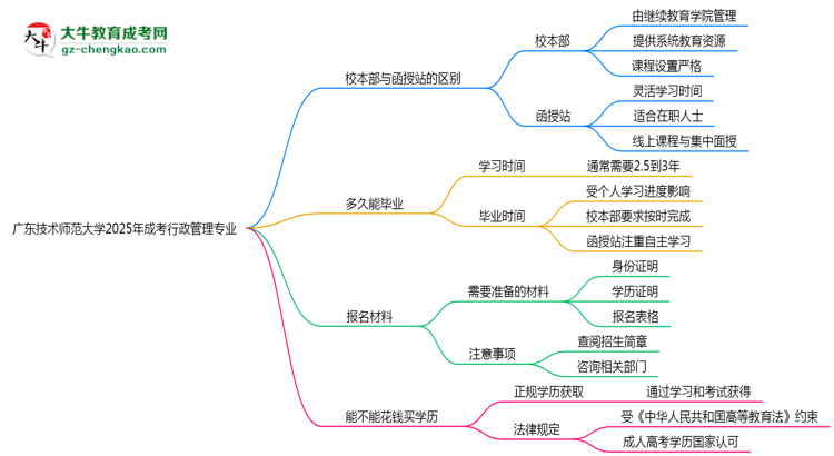 廣東技術(shù)師范大學(xué)2025年成考行政管理專業(yè)校本部和函授站哪個(gè)更好？思維導(dǎo)圖