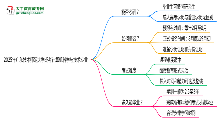 廣東技術師范大學2025年成考計算機科學與技術專業(yè)能考研究生嗎？思維導圖