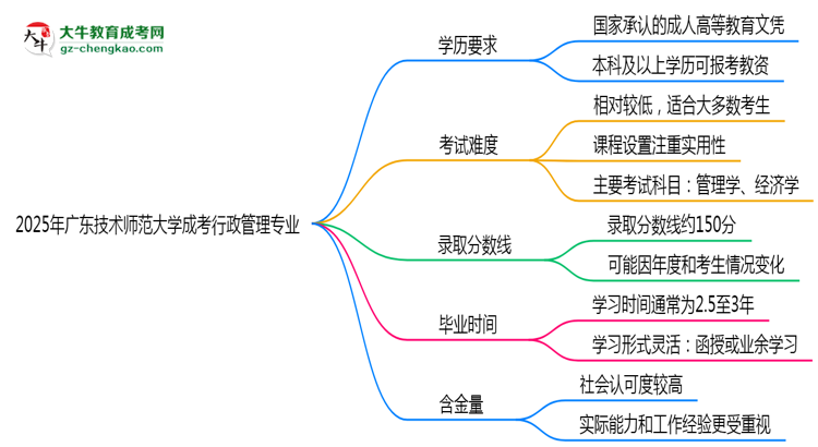 2025年廣東技術(shù)師范大學成考行政管理專業(yè)學歷能報考教資嗎？思維導圖