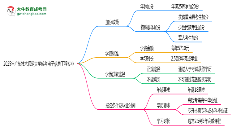 2025年廣東技術師范大學成考電子信息工程專業(yè)最新加分政策及條件思維導圖