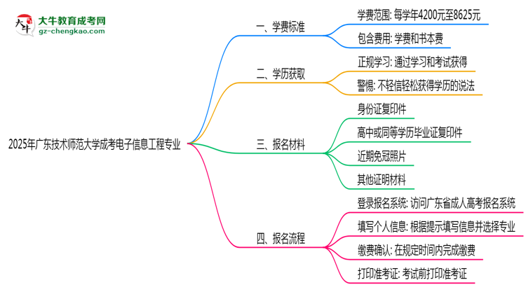 【重磅】2025年廣東技術(shù)師范大學(xué)成考電子信息工程專業(yè)最新學(xué)費(fèi)標(biāo)準(zhǔn)多少