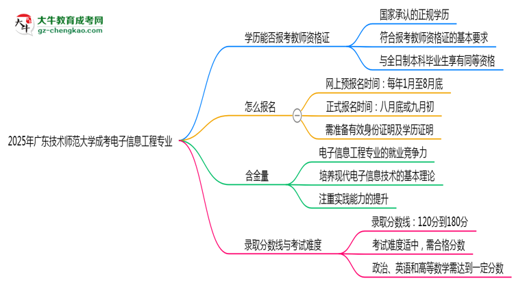 2025年廣東技術(shù)師范大學(xué)成考電子信息工程專(zhuān)業(yè)學(xué)歷能報(bào)考教資嗎？思維導(dǎo)圖