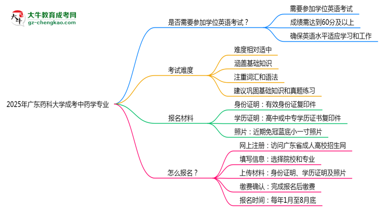 2025年廣東藥科大學成考中藥學專業(yè)要考學位英語嗎？