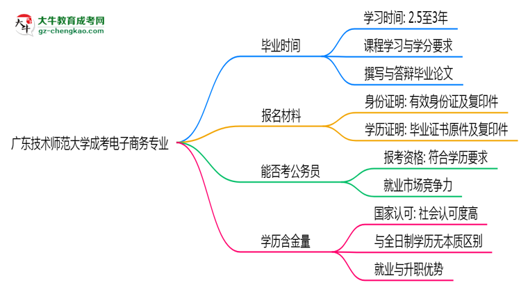 廣東技術(shù)師范大學(xué)成考電子商務(wù)專業(yè)需多久完成并拿證？（2025年新）思維導(dǎo)圖