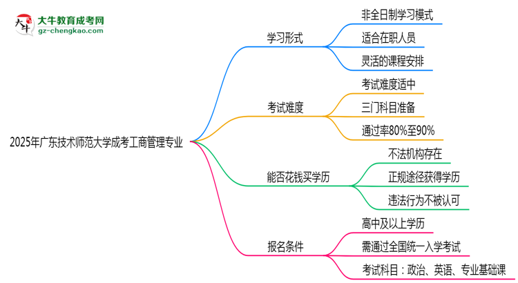 廣東技術(shù)師范大學成考工商管理專業(yè)是全日制的嗎？（2025最新）思維導圖